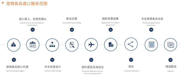 寵物食品進口清關(guān)一般貿(mào)易進口案例分享