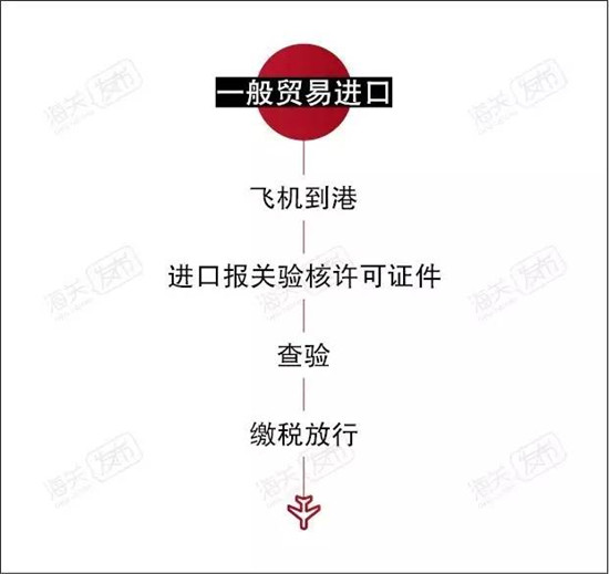 高大上!飛機(jī)進(jìn)口報(bào)關(guān)如何操作的?