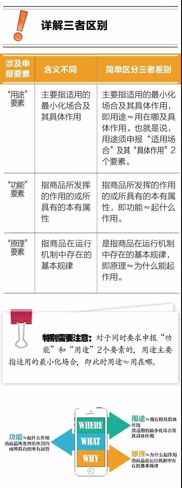進口申報時功能、原理、用途如何簡單區(qū)分